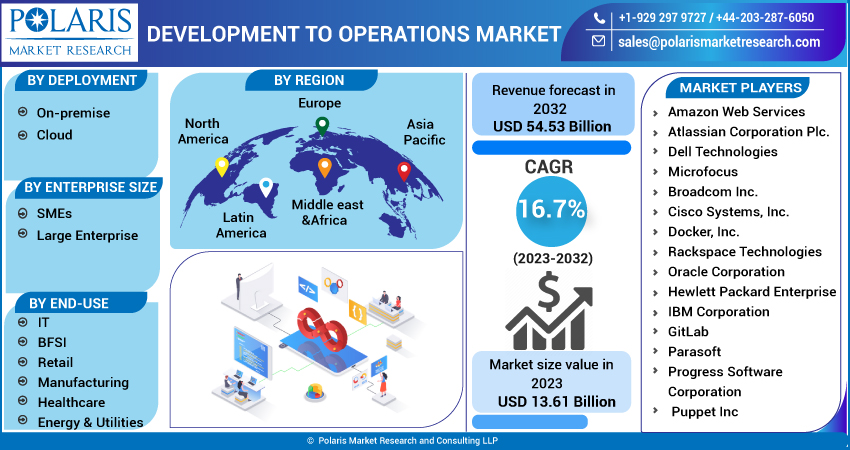 Development To Operations Market